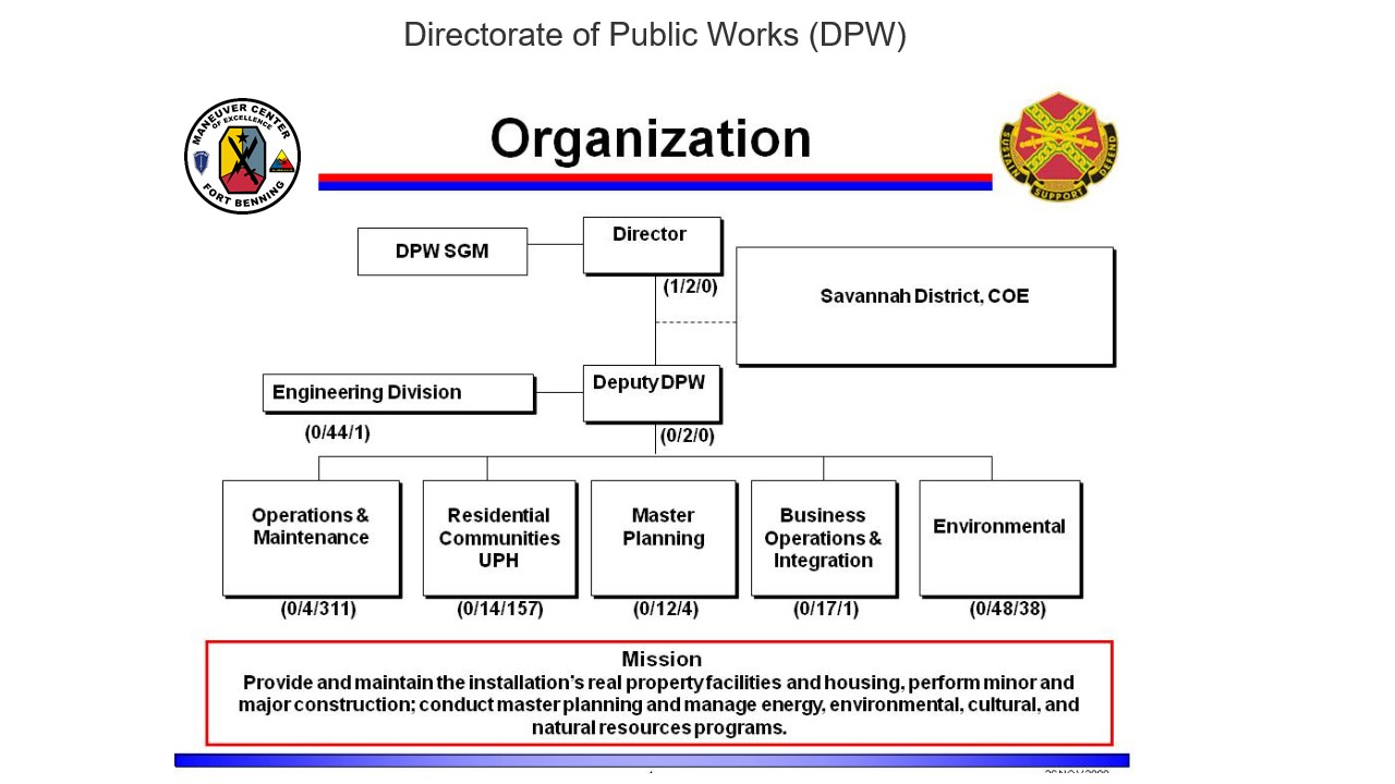 Gsa Ocio Org Chart