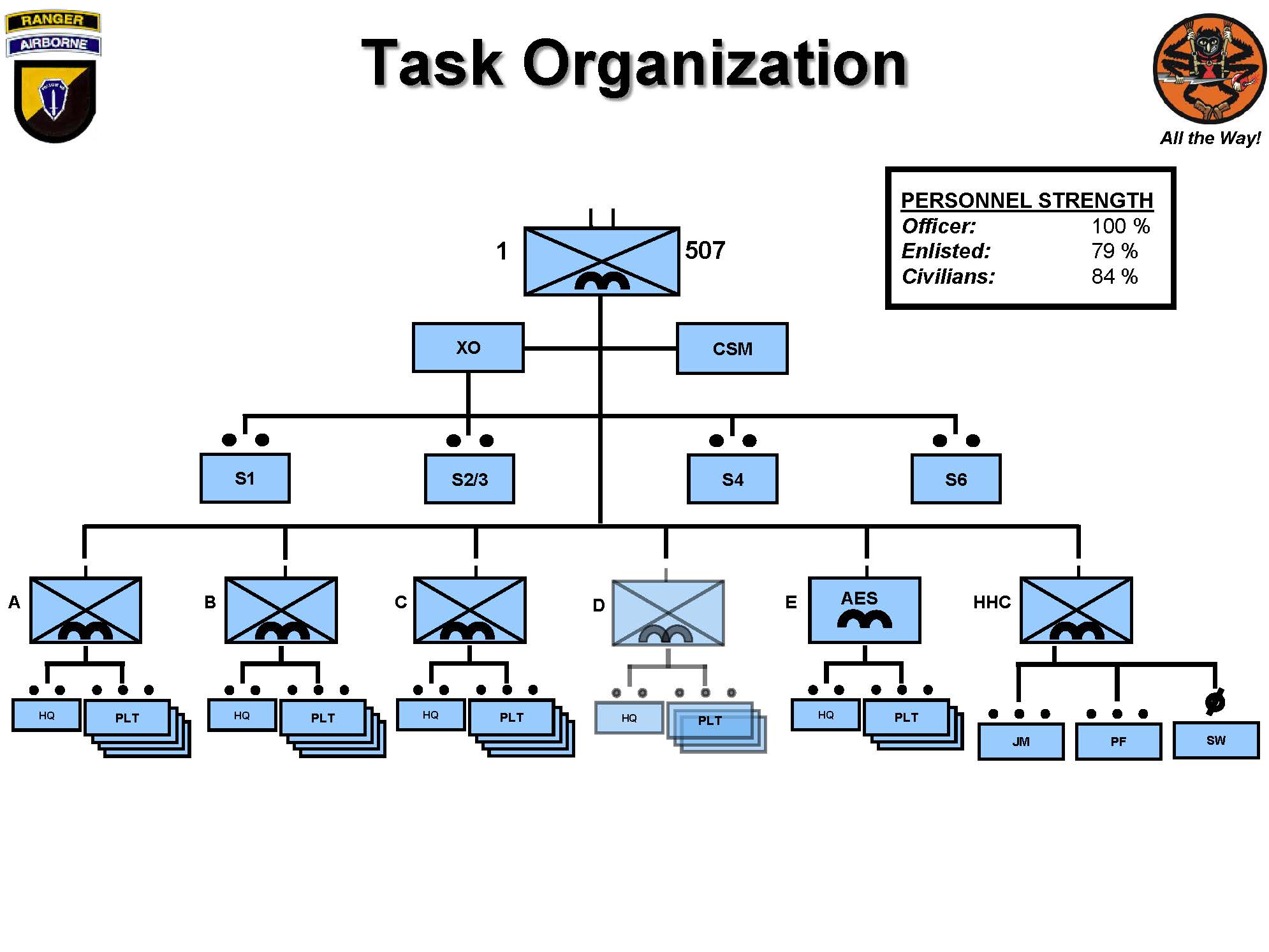 75th Ranger Regiment Organizational Chart