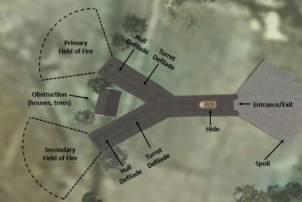 Top view of Y-shaped fighting position