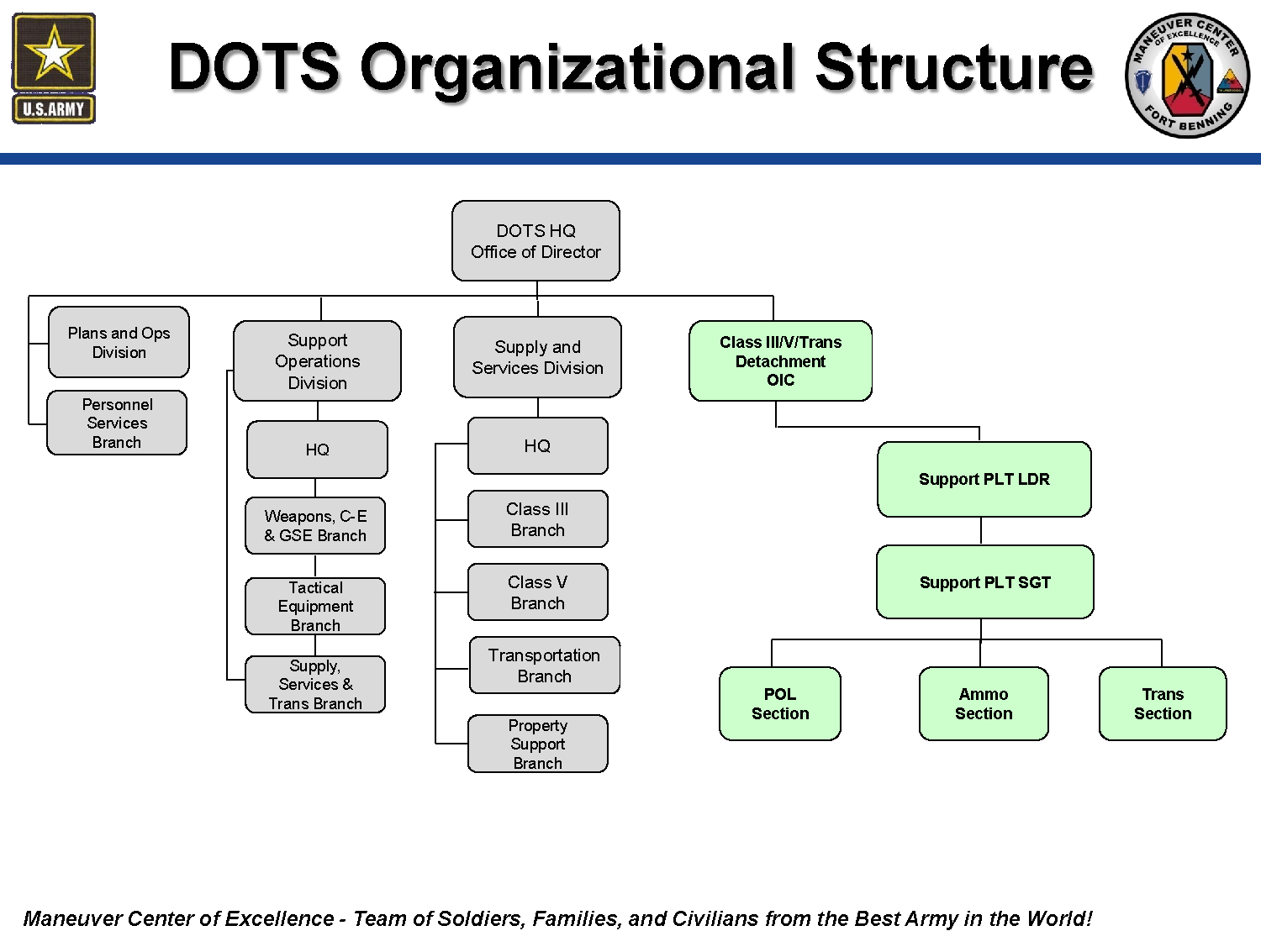 Tacom Organization Chart