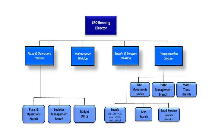 Logistics Readiness Squadron Organizational Chart