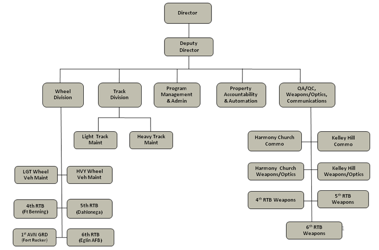 75th Ranger Regiment Organizational Chart