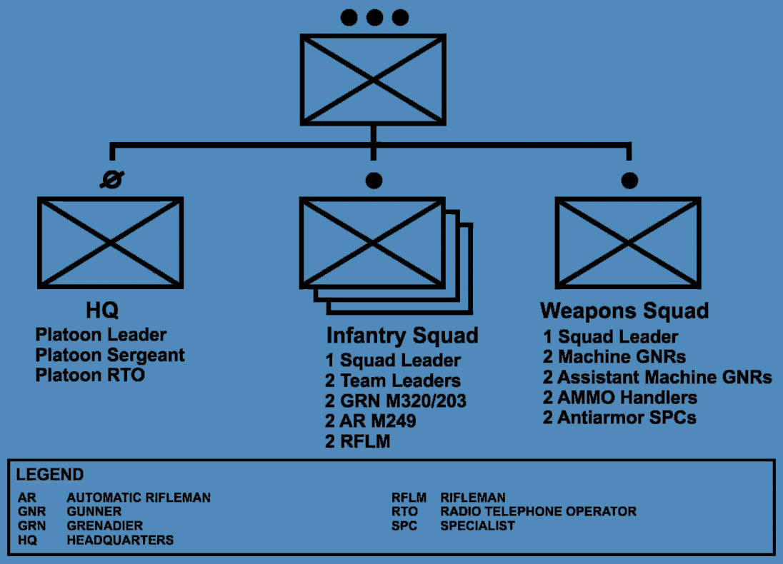 Infantry rifle platoon chart