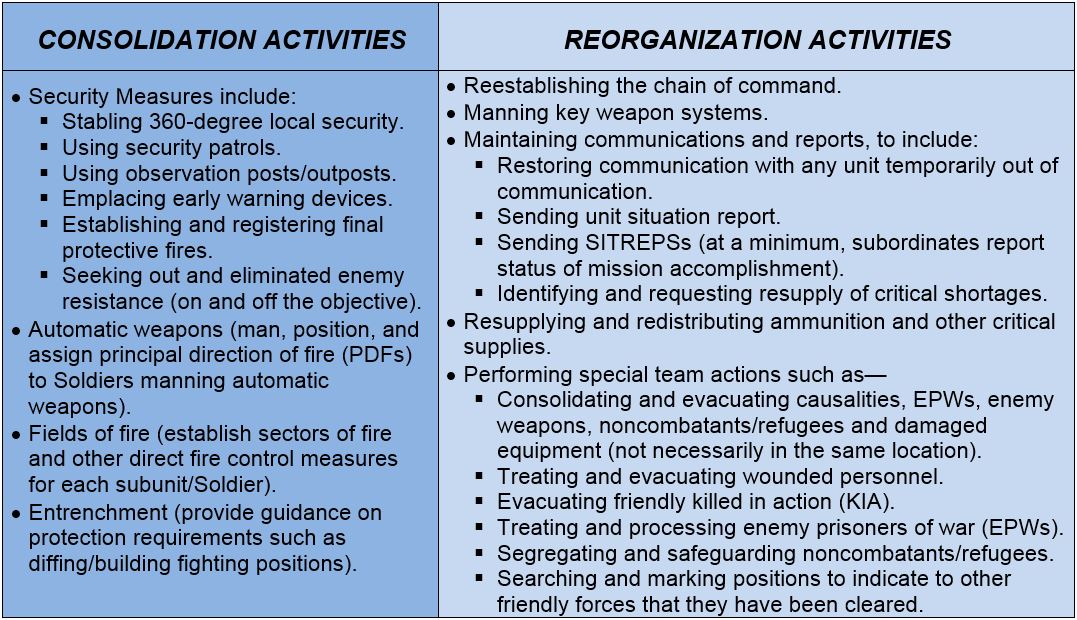Consolidation and reorganization activities