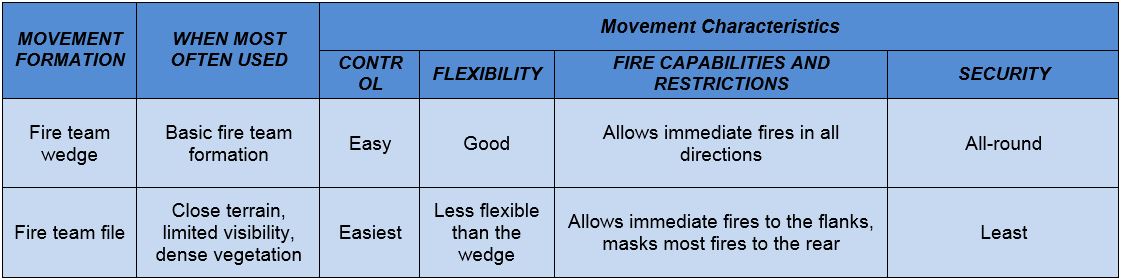 Comparison of fire team formations