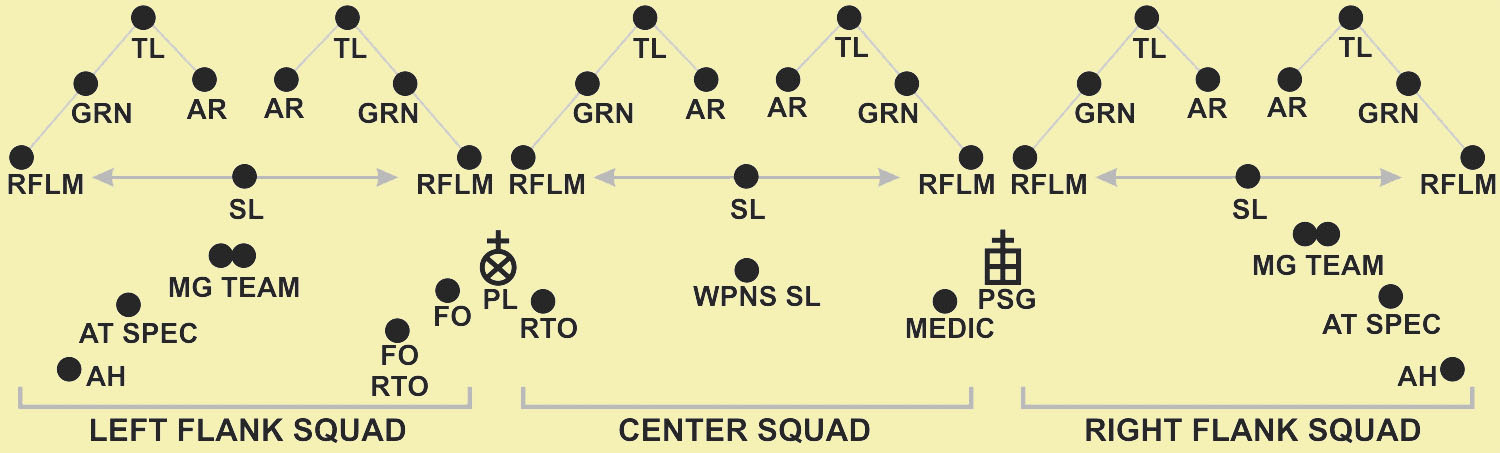 Platoon line, squads on line