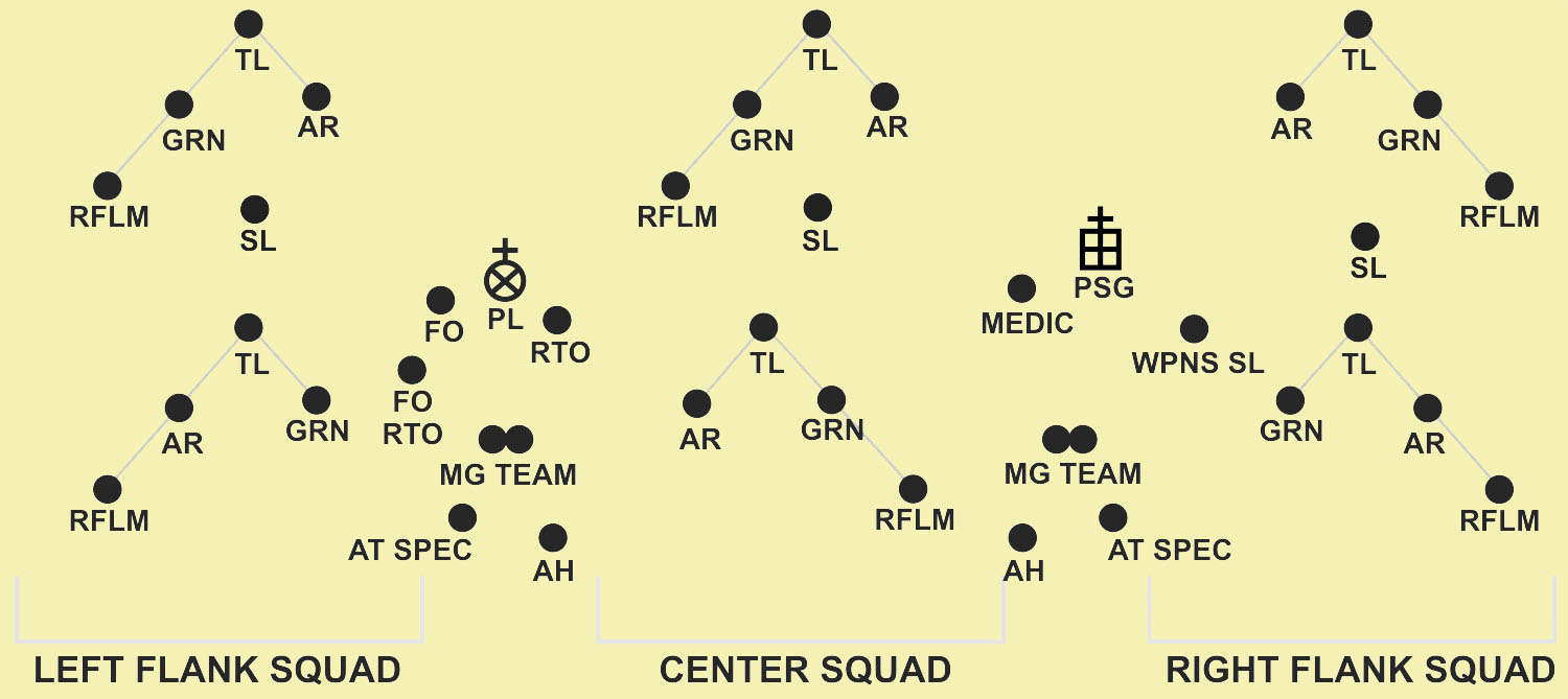 Platoon line, squads in column