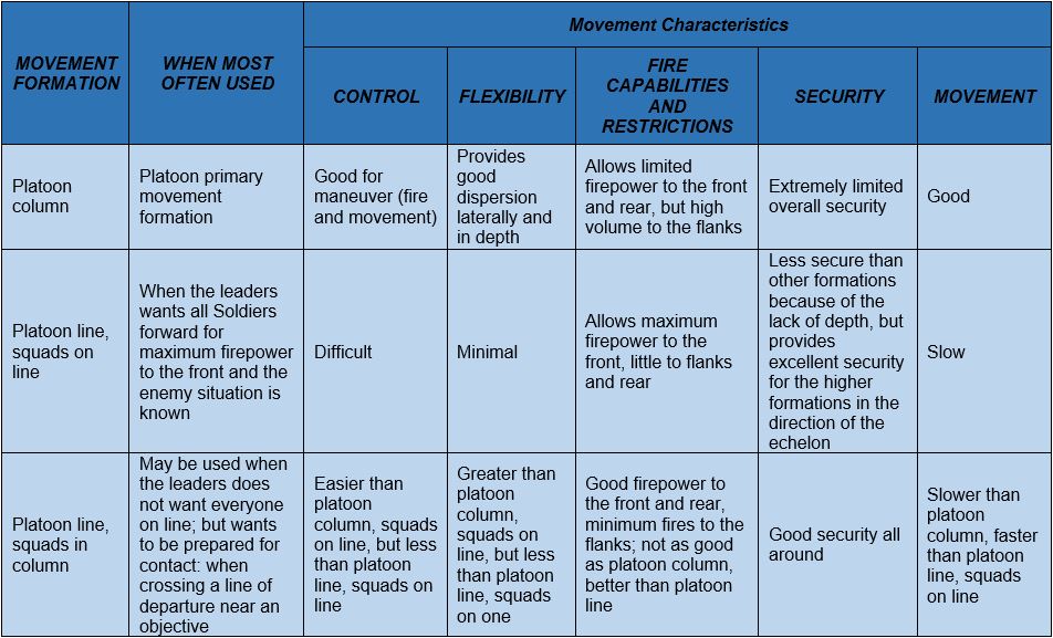 Comparison of platoon formations.