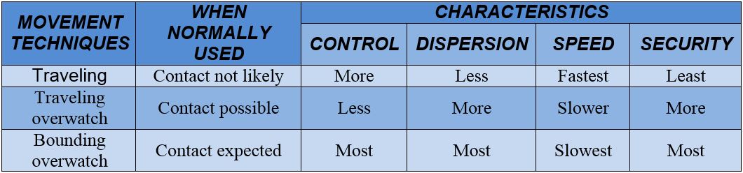 Movement techniques and characteristics