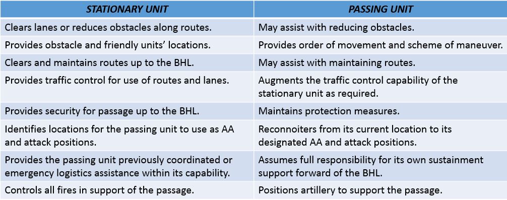 Stationary and passing unit responsibilities