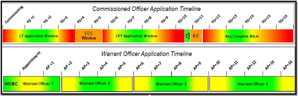 Enlisted dating officer
