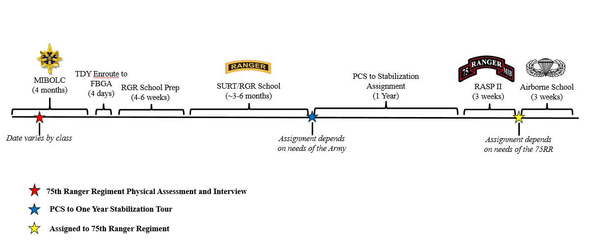 Army Officer Timeline Chart